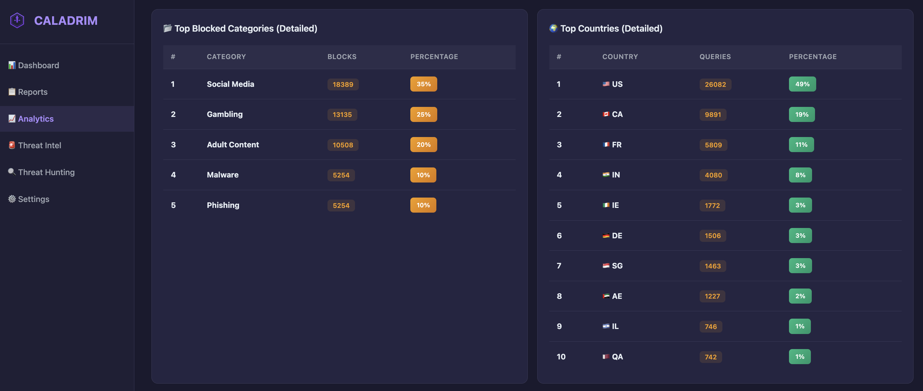 Analytics showing blocked categories and countries