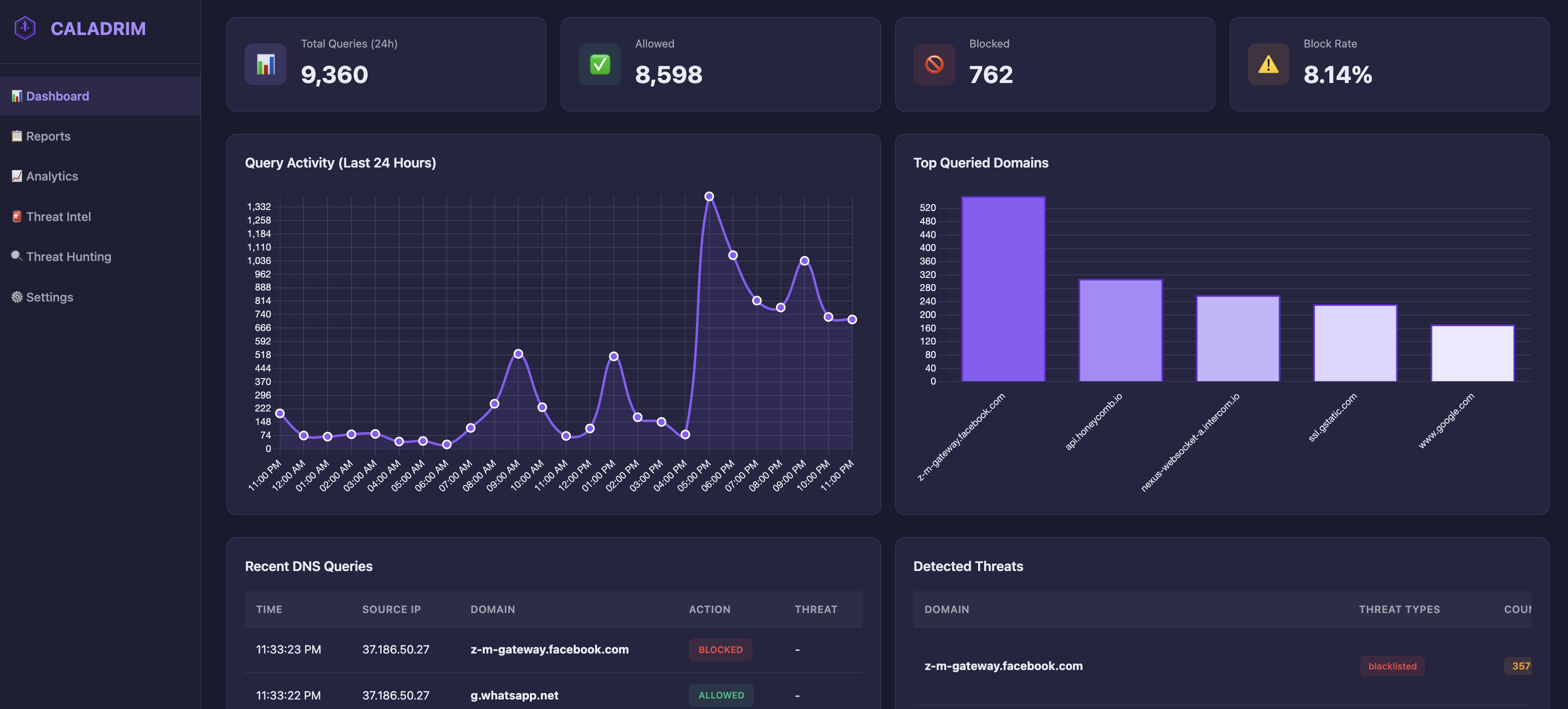 Caladrim Dashboard showing query activity and threat detection
